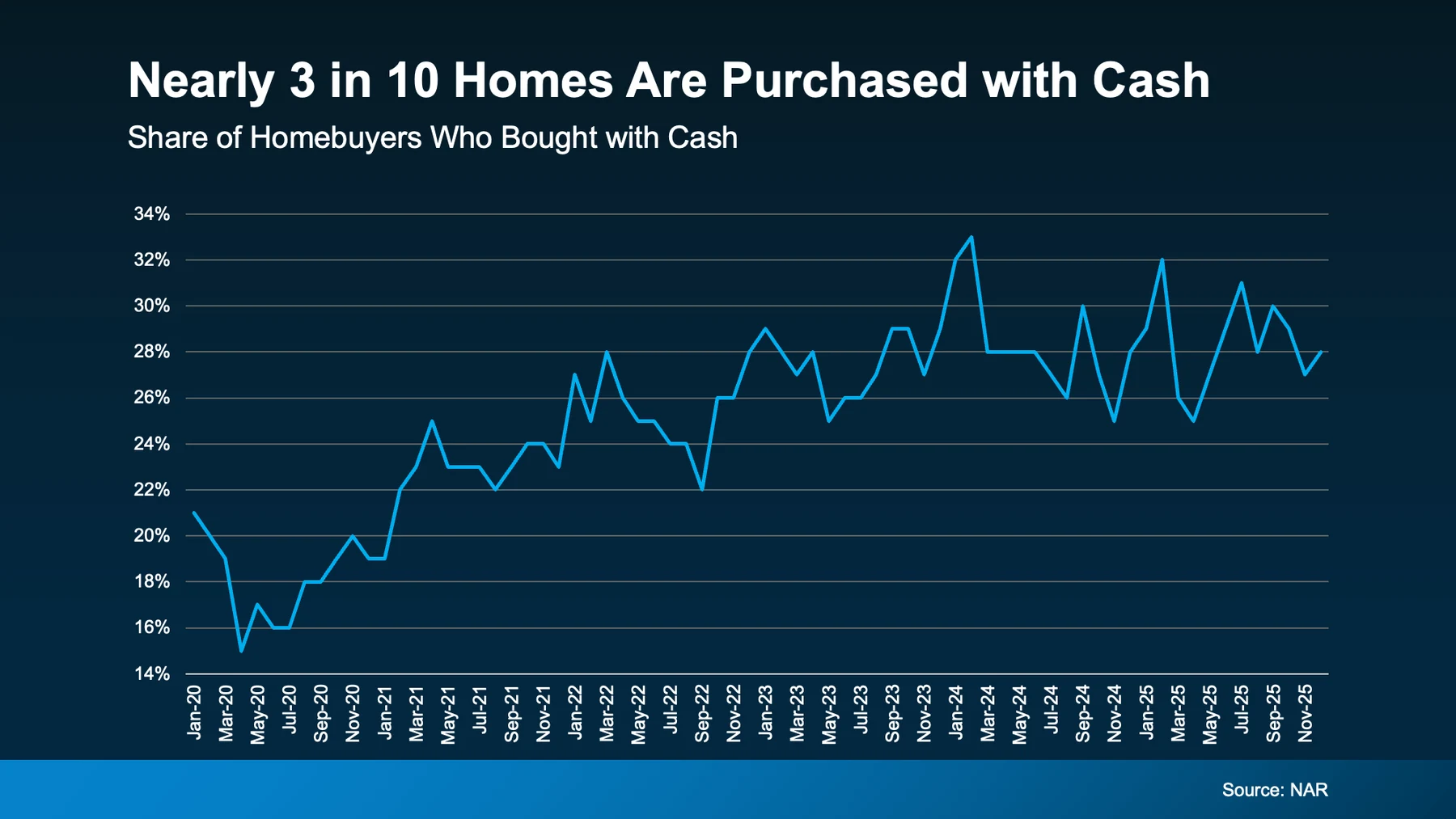 Nearly 3 in 10 homes are purchased with cash