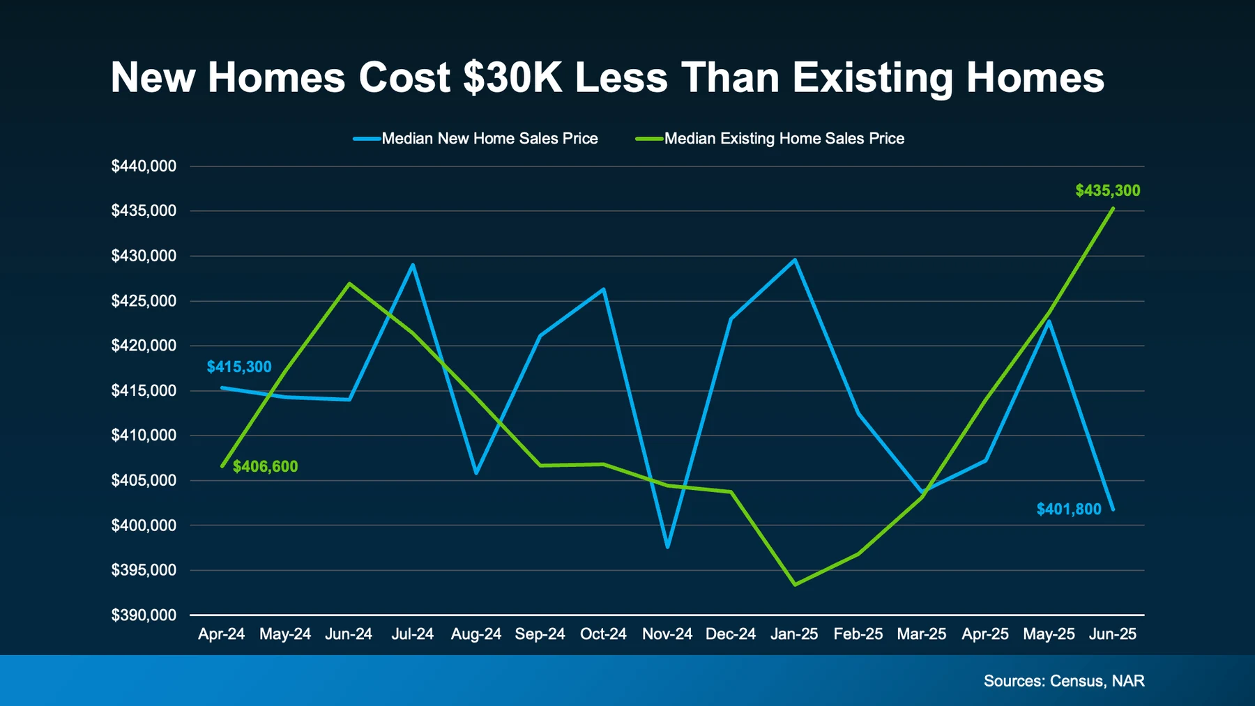 New homes cost $30K less than existing homes