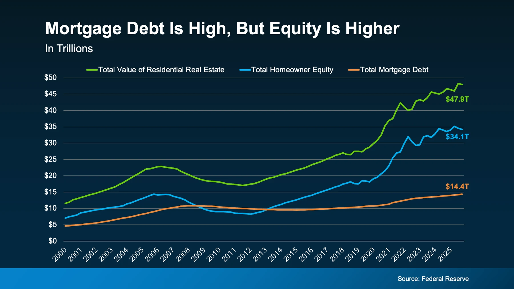 Mortgage debt is high, but equity is higher