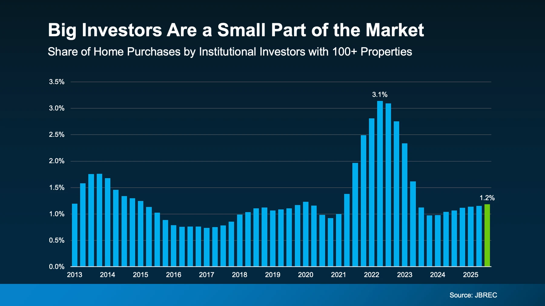 Big investors are a small part of the market