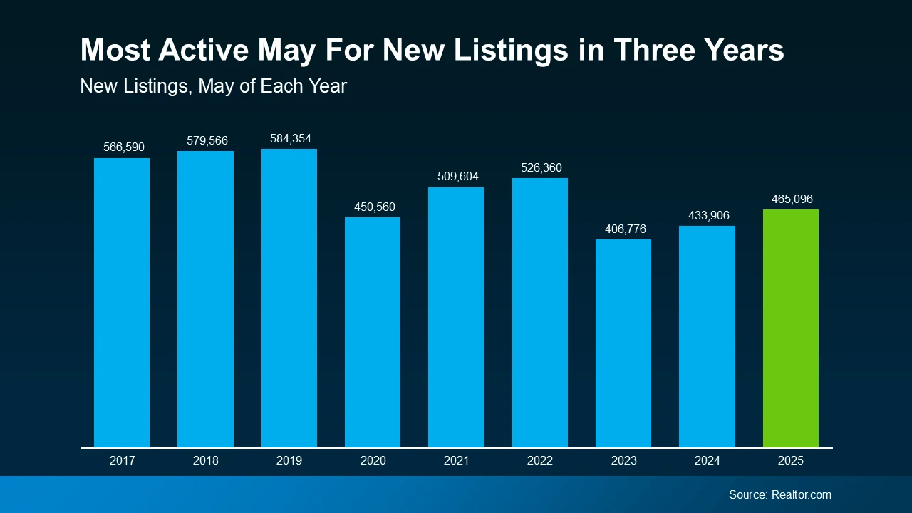 Most active May for new listings in three years