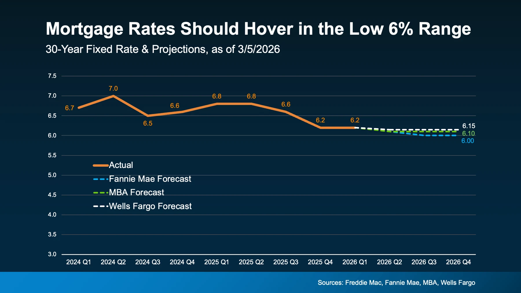 Mortgage rates should hover in the low 6% range