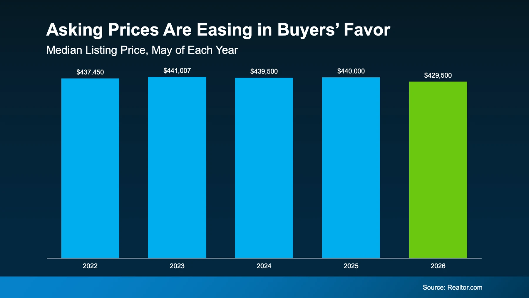 Asking prices are easing in buyers' favor