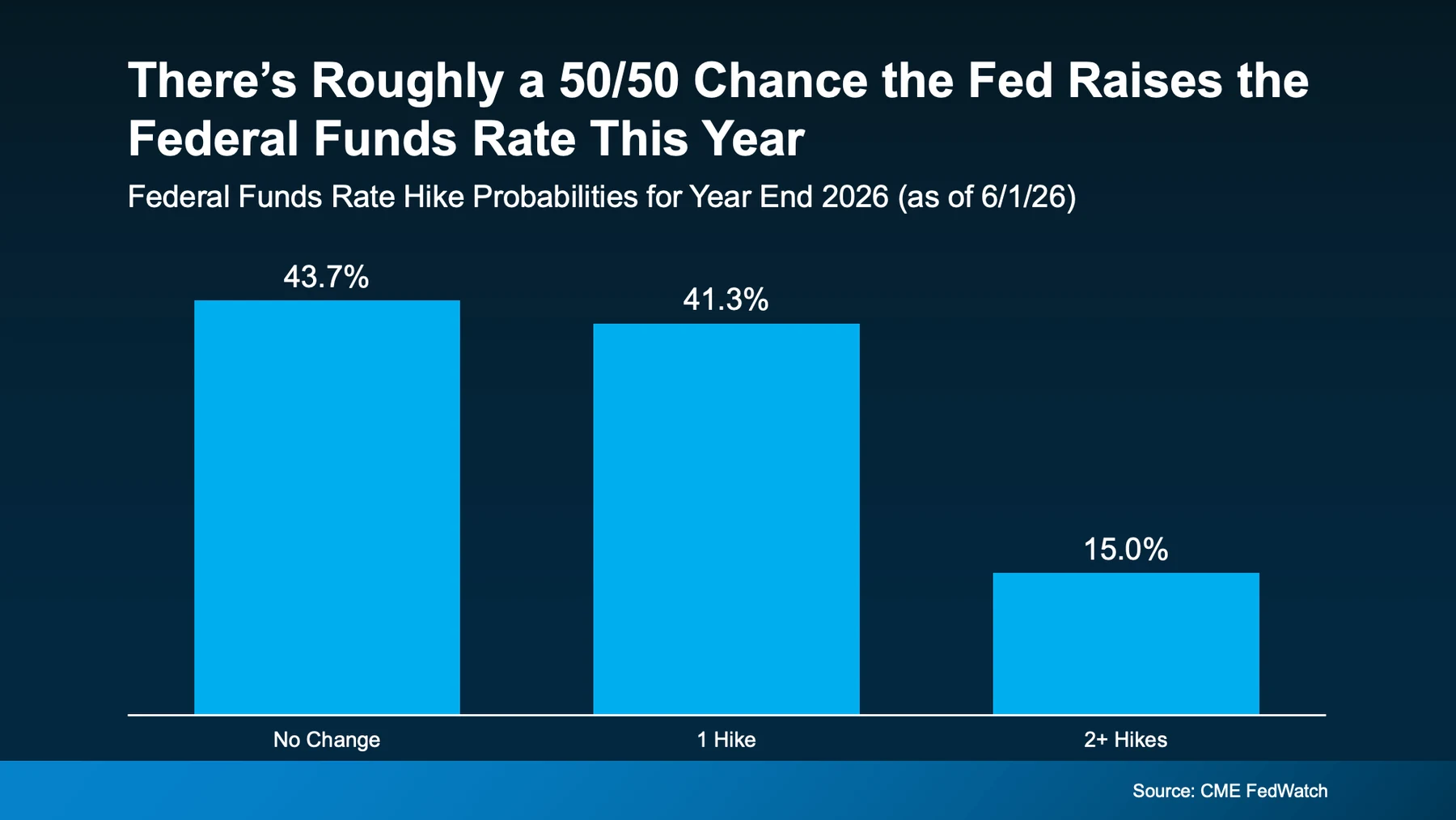 There's roughly a 50/50 chance the Fed raises the Federal funds rate this year