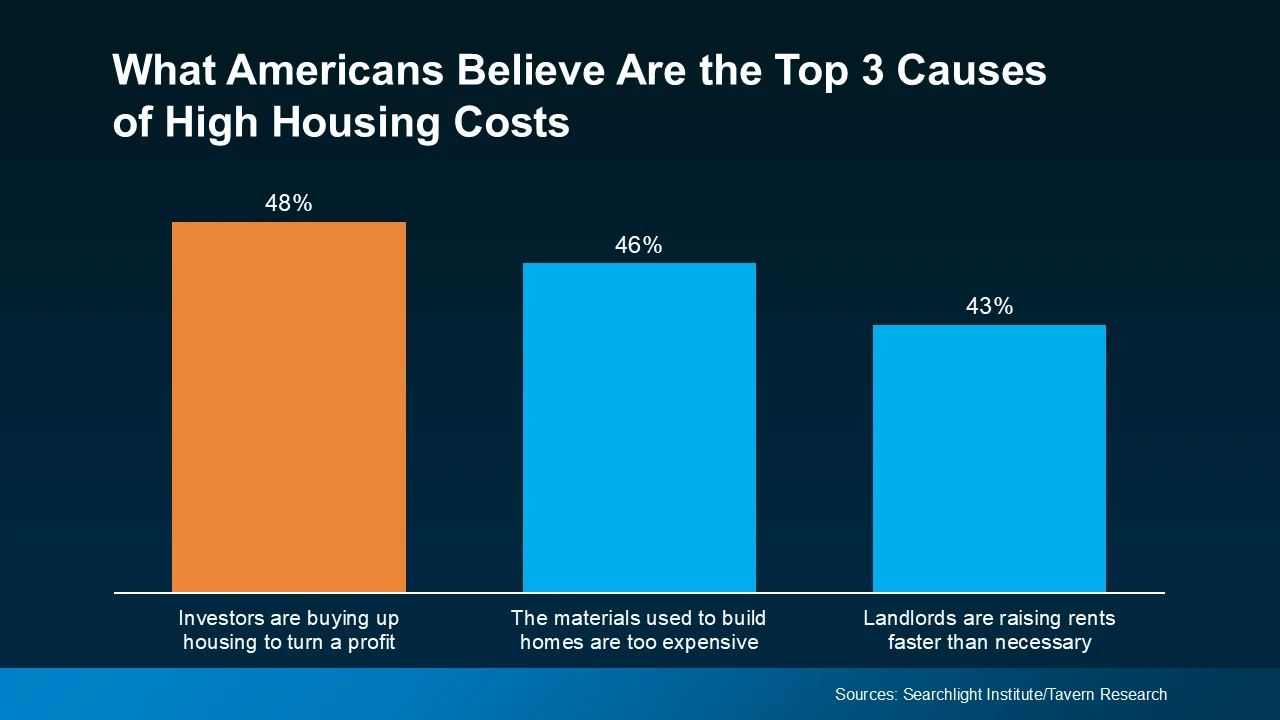 What americans believe are the top 4 causes of high housing costs