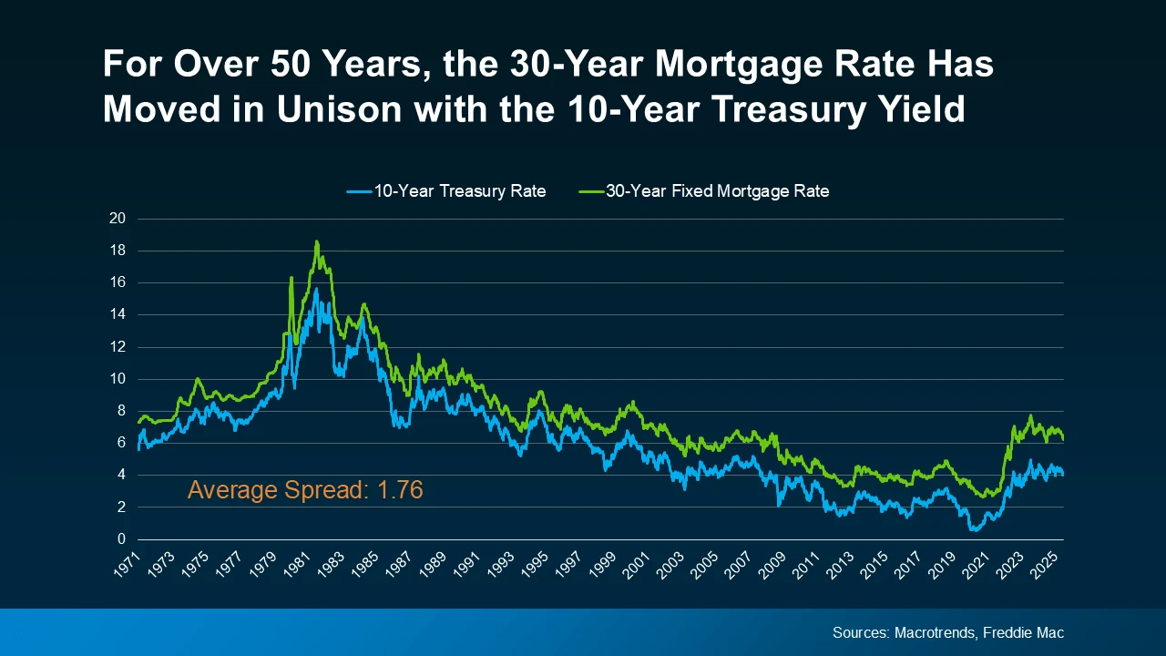For over 50 years, the 30-year mortgage rate has moved in unison with the 10-year treasury yield