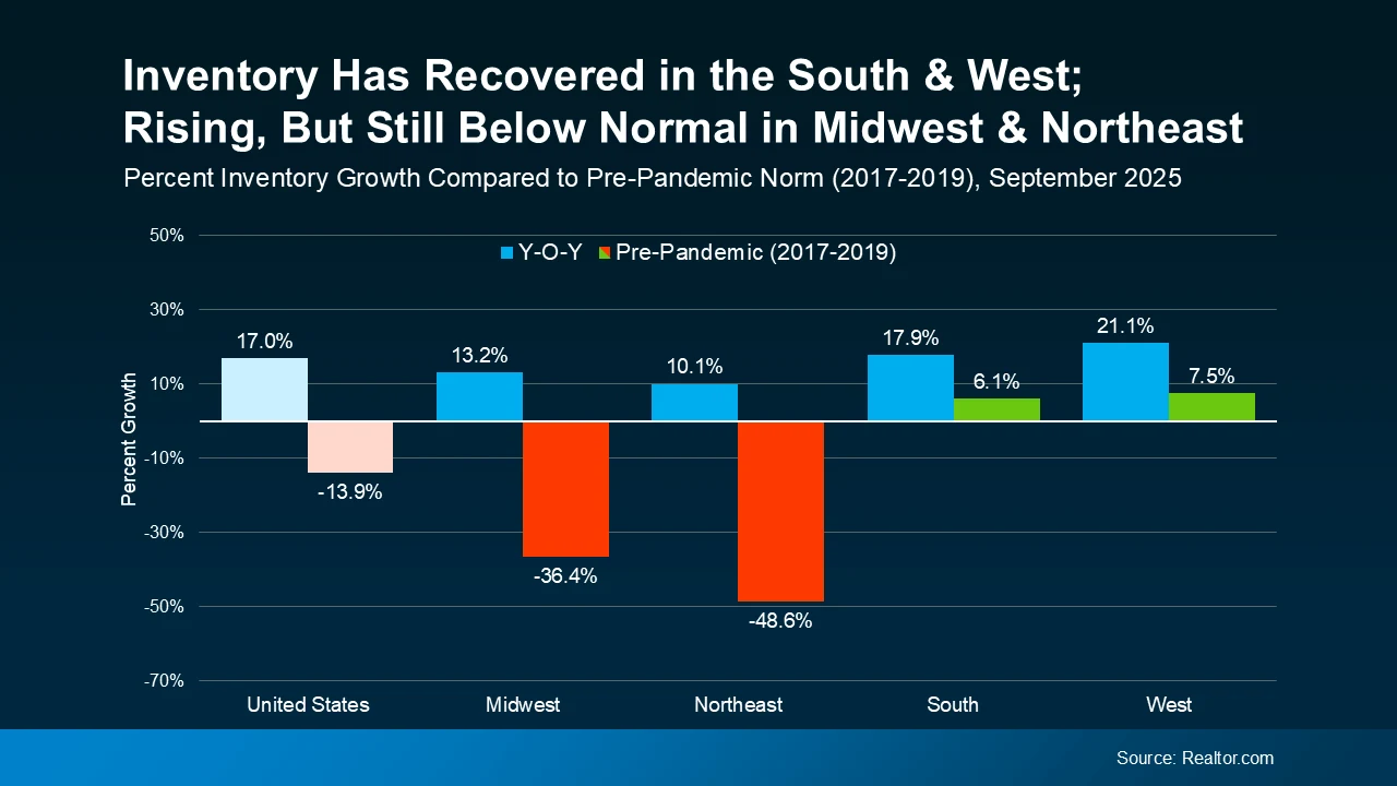Inventory has recovered in the South & West; rising, but still below normal in Midwest & Northeast