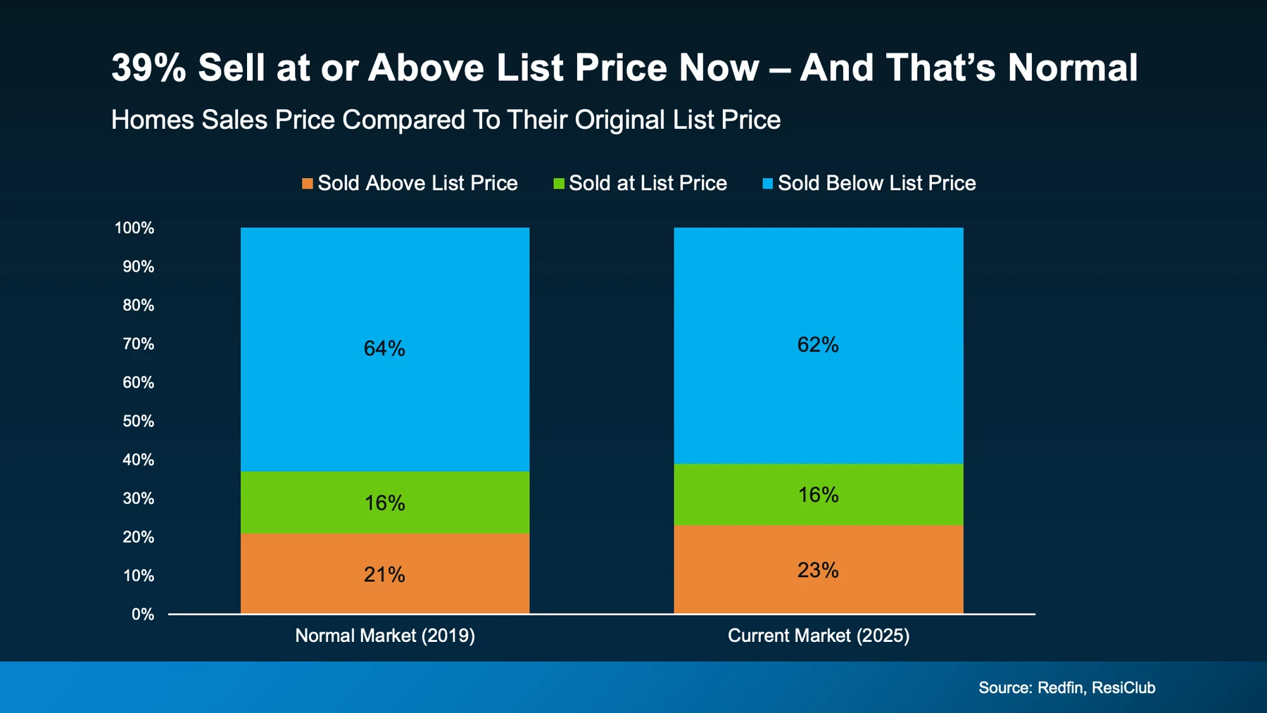 39% sell at or above list price now - and that's normal