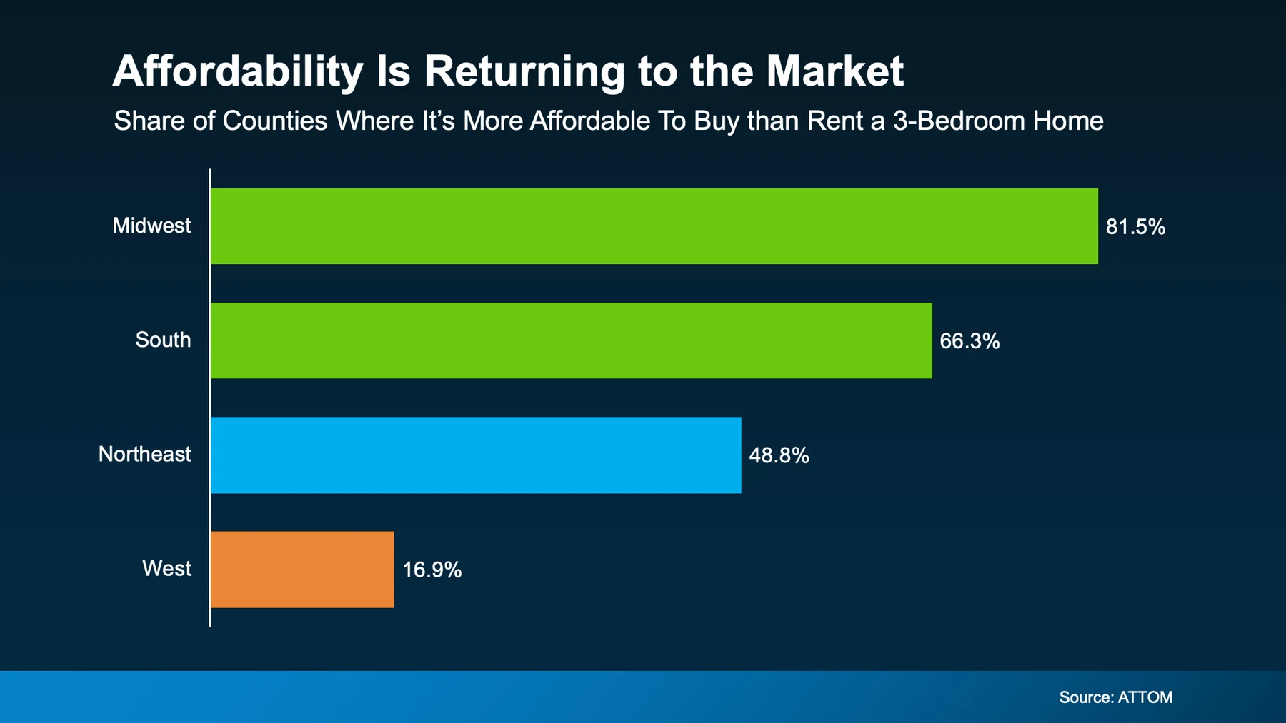 Affordability is returning to the market