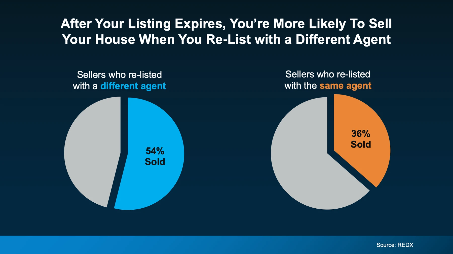 After your listing expires, you're more likely to sell your house when you re-list with a different agent