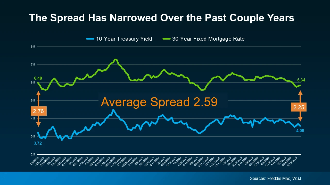 The spread has narrowed over the past couple years