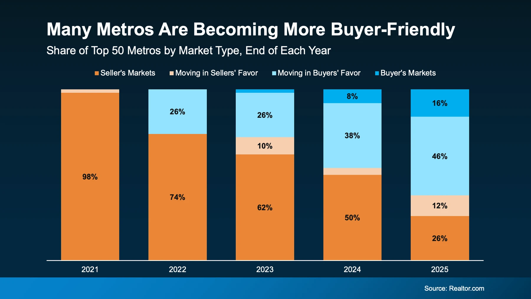 Many metros are becoming more buyer-friendly