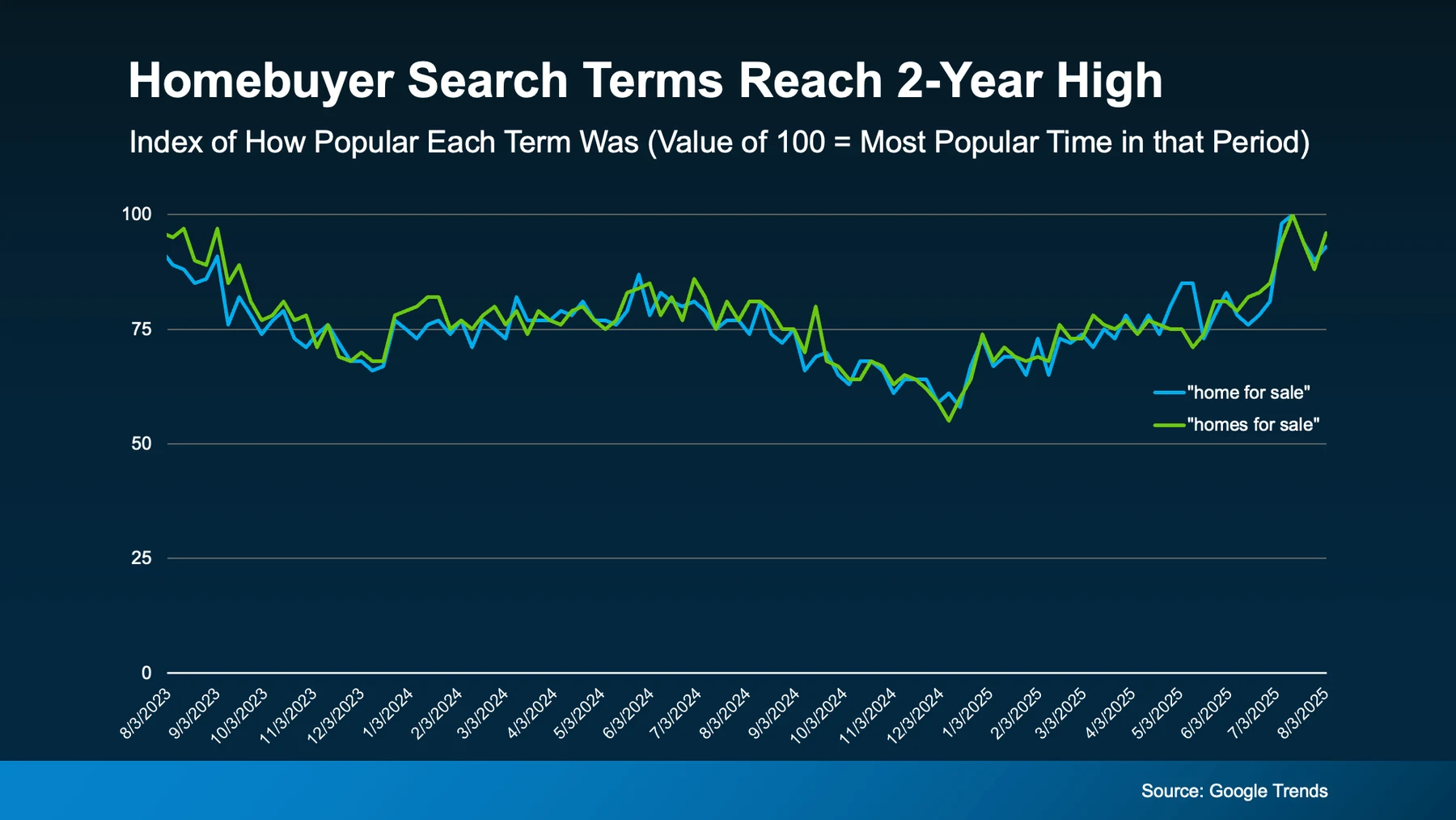 Homebuyer search terms reach 2-year high