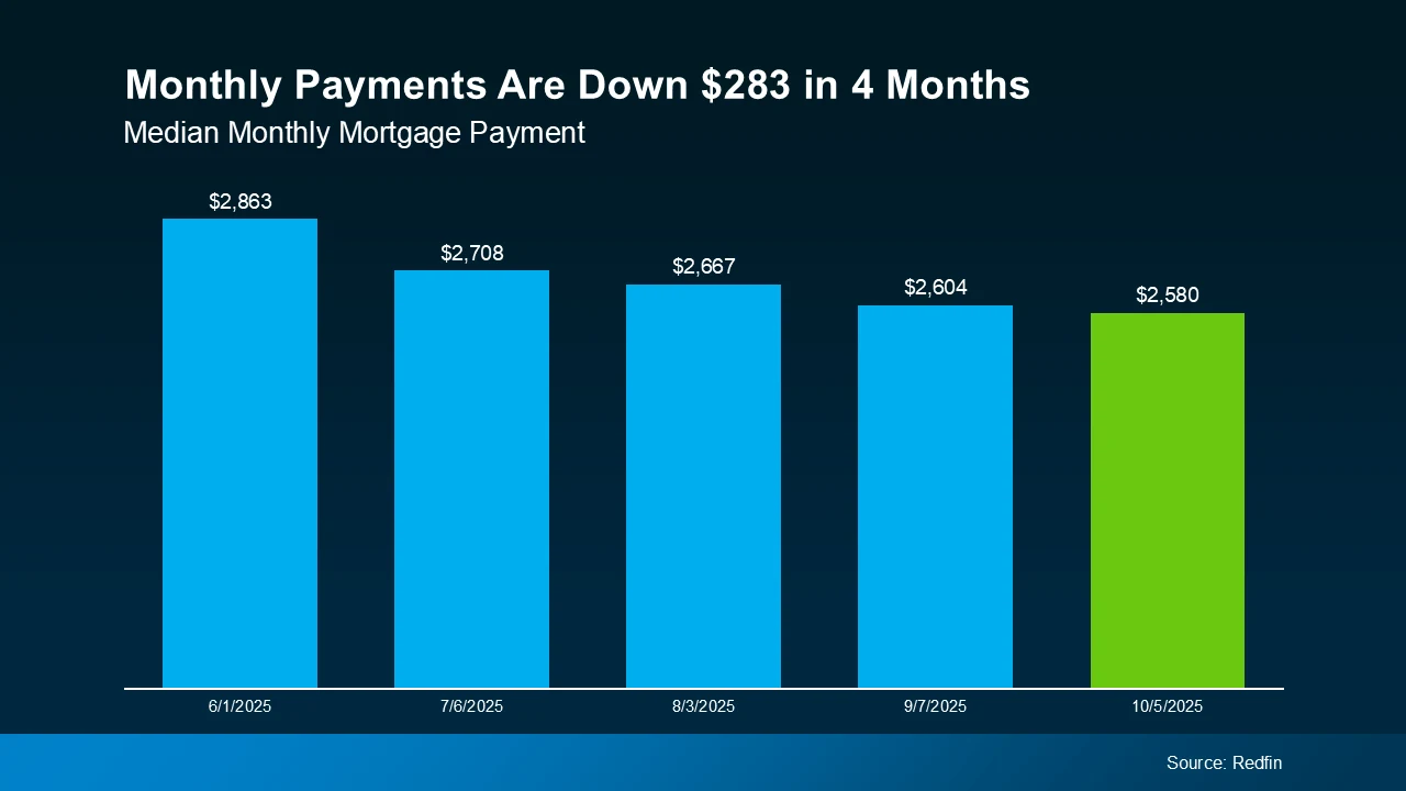 Monthly payments are down $283 in 4 months