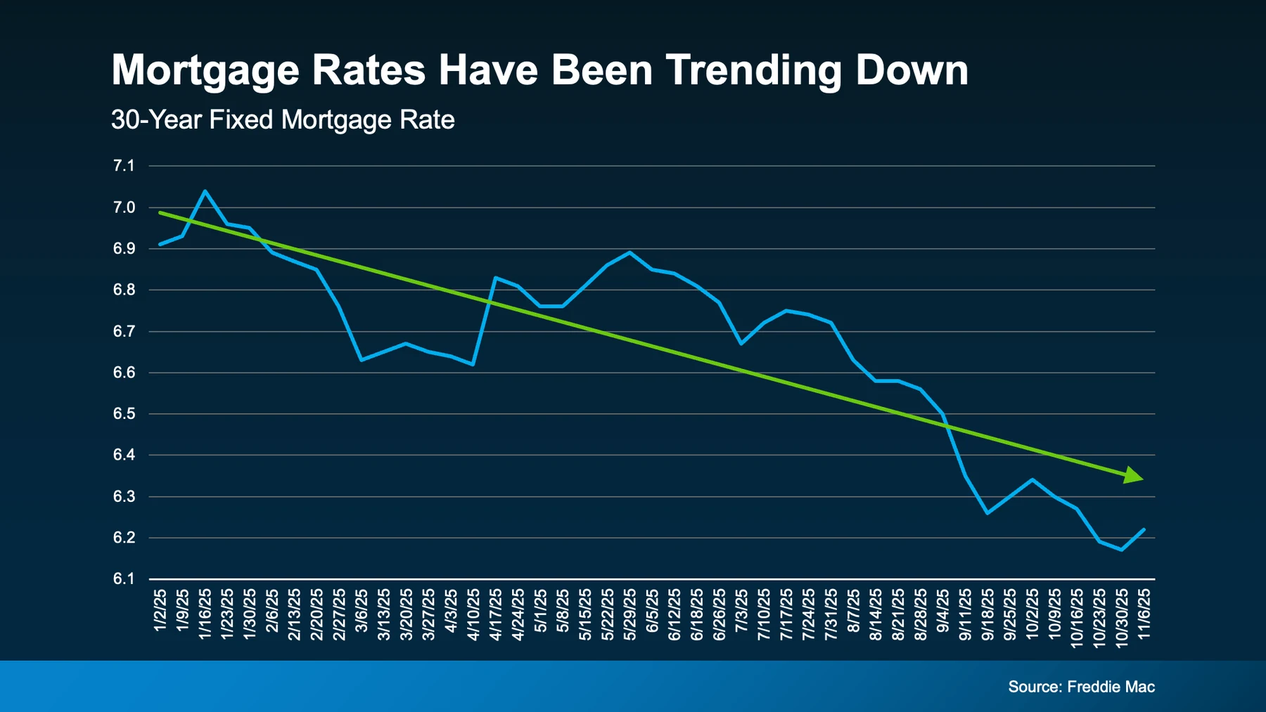 Mortgage rates have been trending down