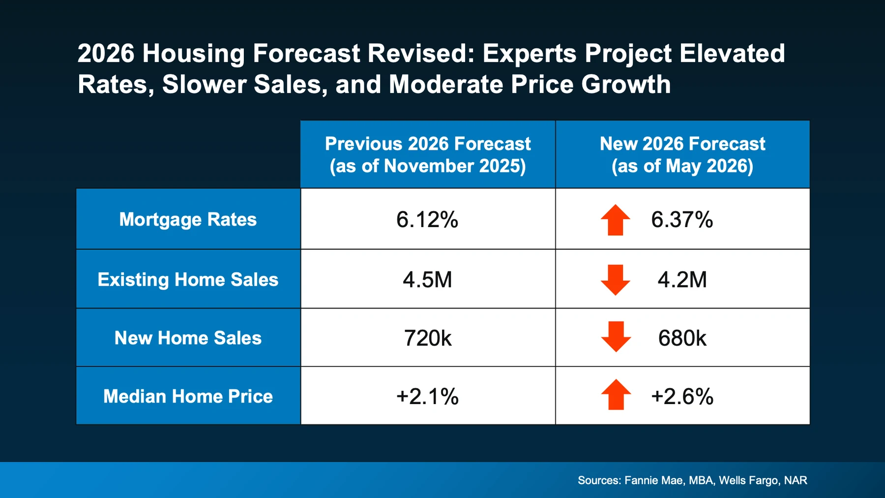 2026 housing forecast revised: Experts project elevated rates, slower sales, and moderate price growth