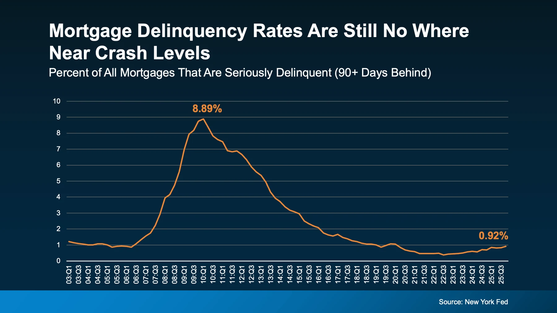 Mortgage delinquency rates are still no where near crash levels