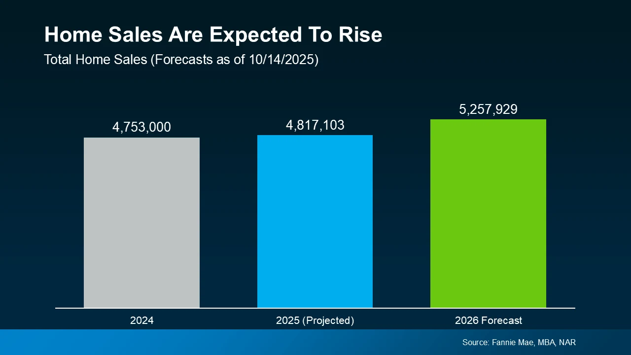 Home sales are expected to rise