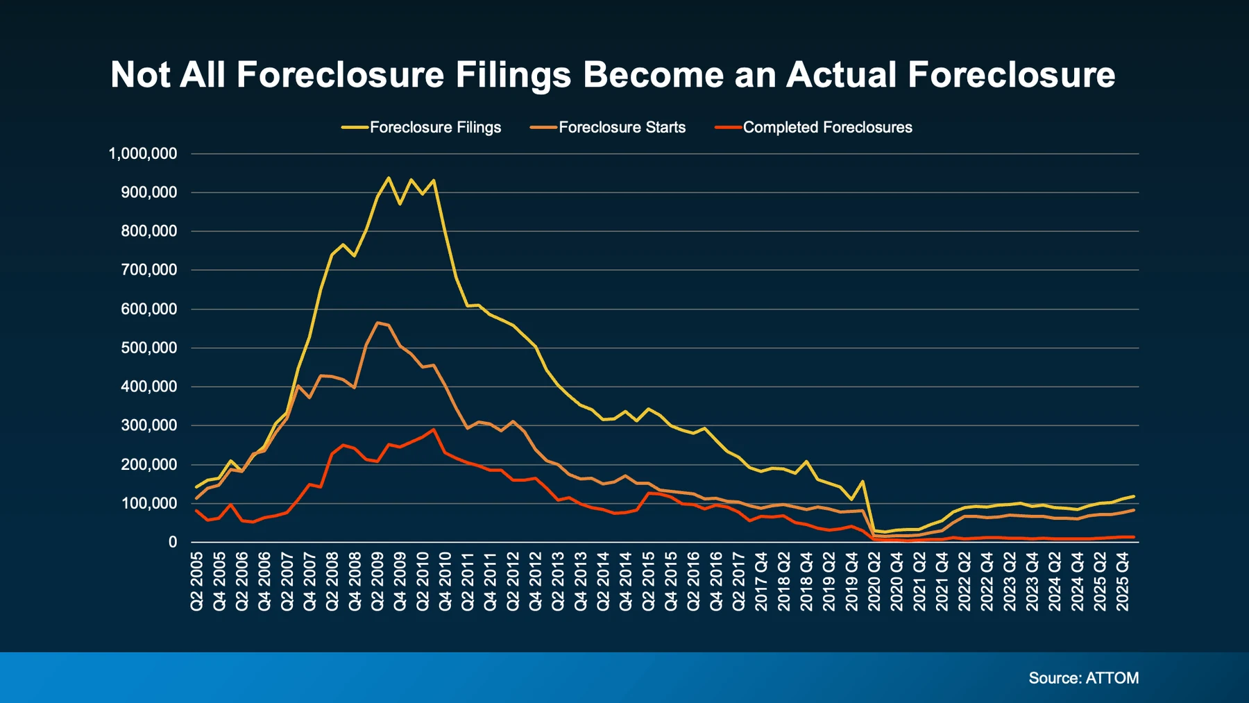 Not all foreclosure filings become an actual foreclosure