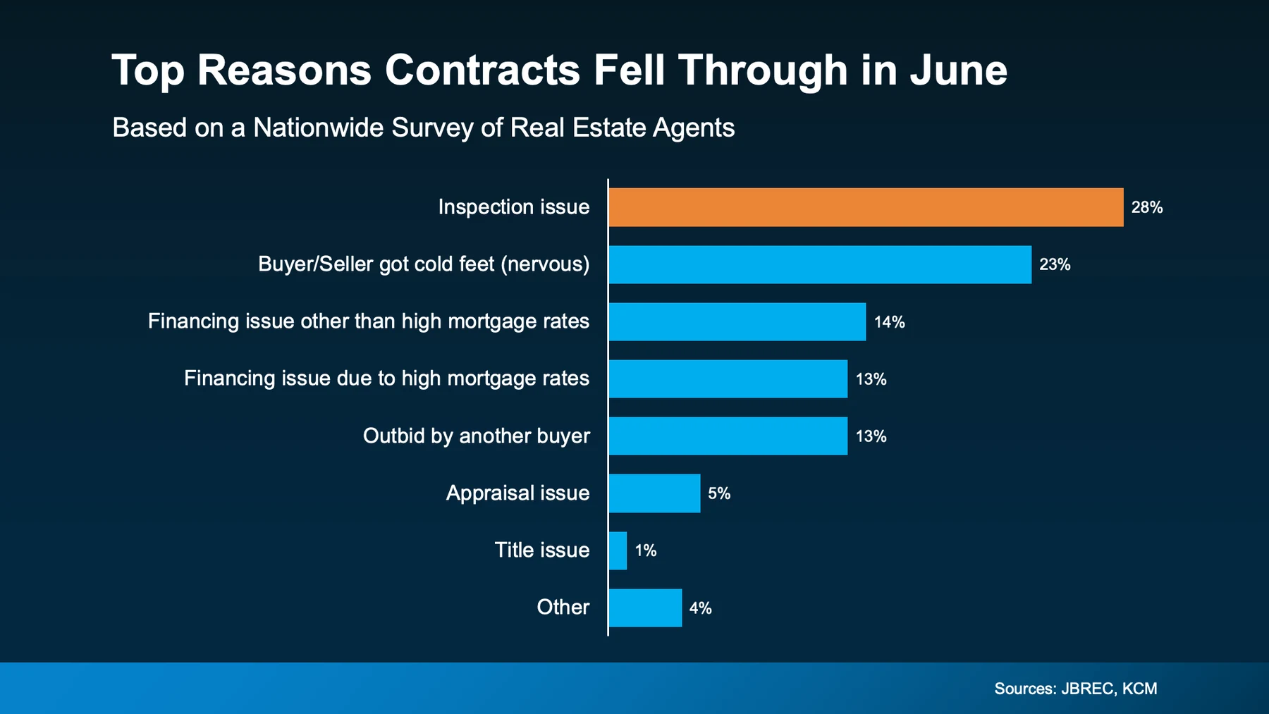 Top reasons contracts fell through in June