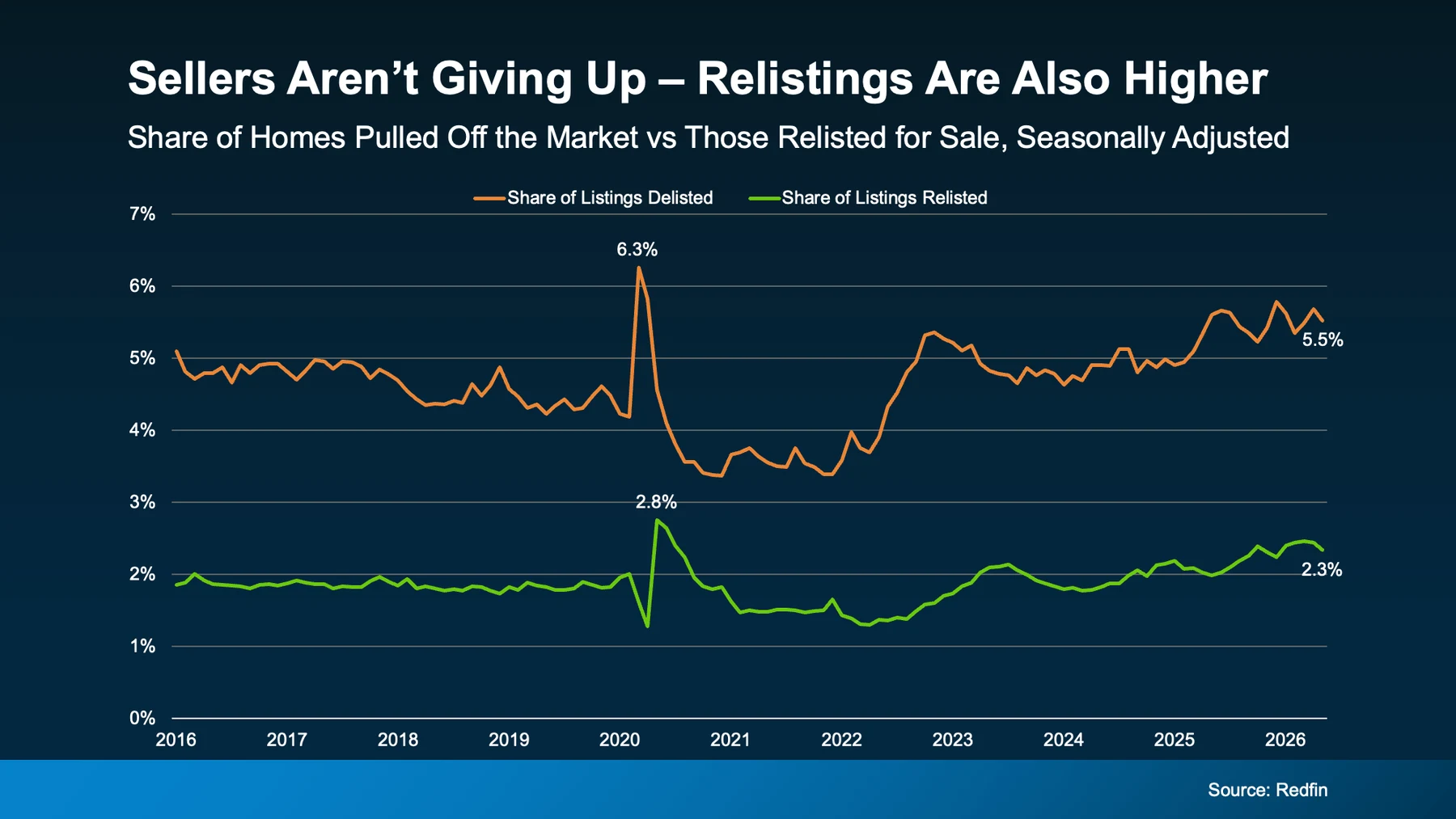 Sellers aren't giving up - relistings are also higher