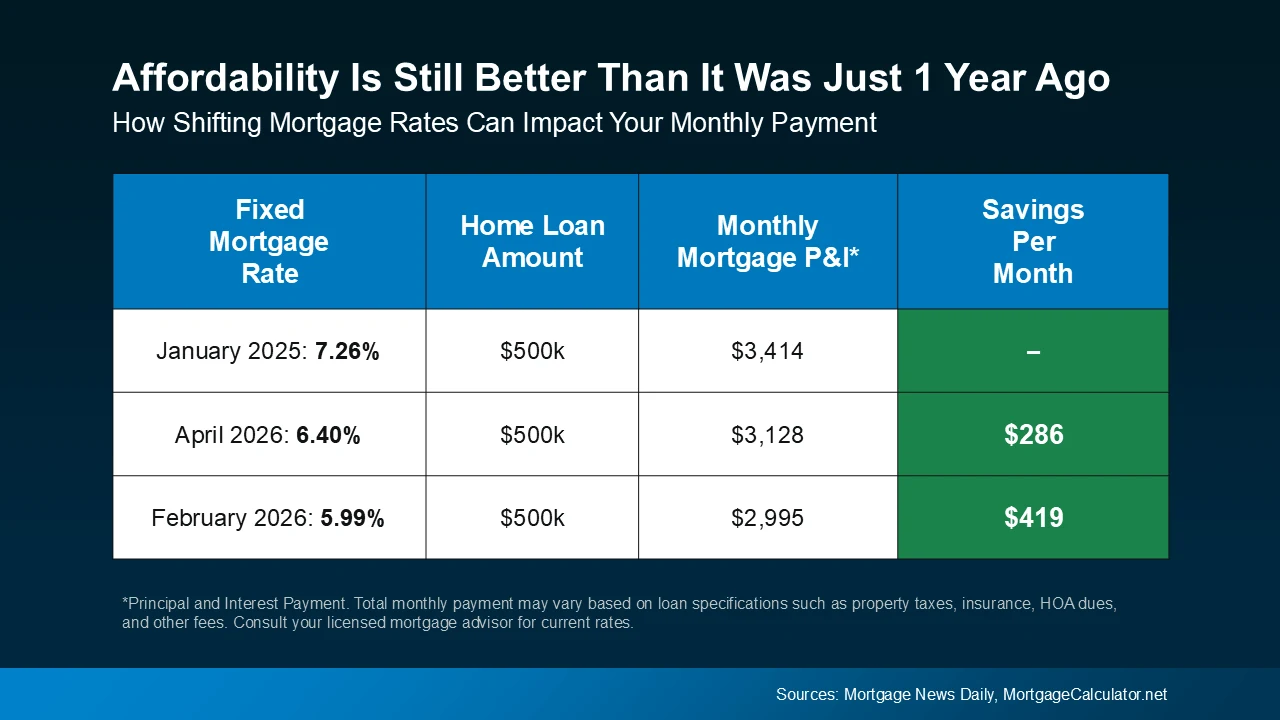 Affordability is still better than it was just 1 year ago