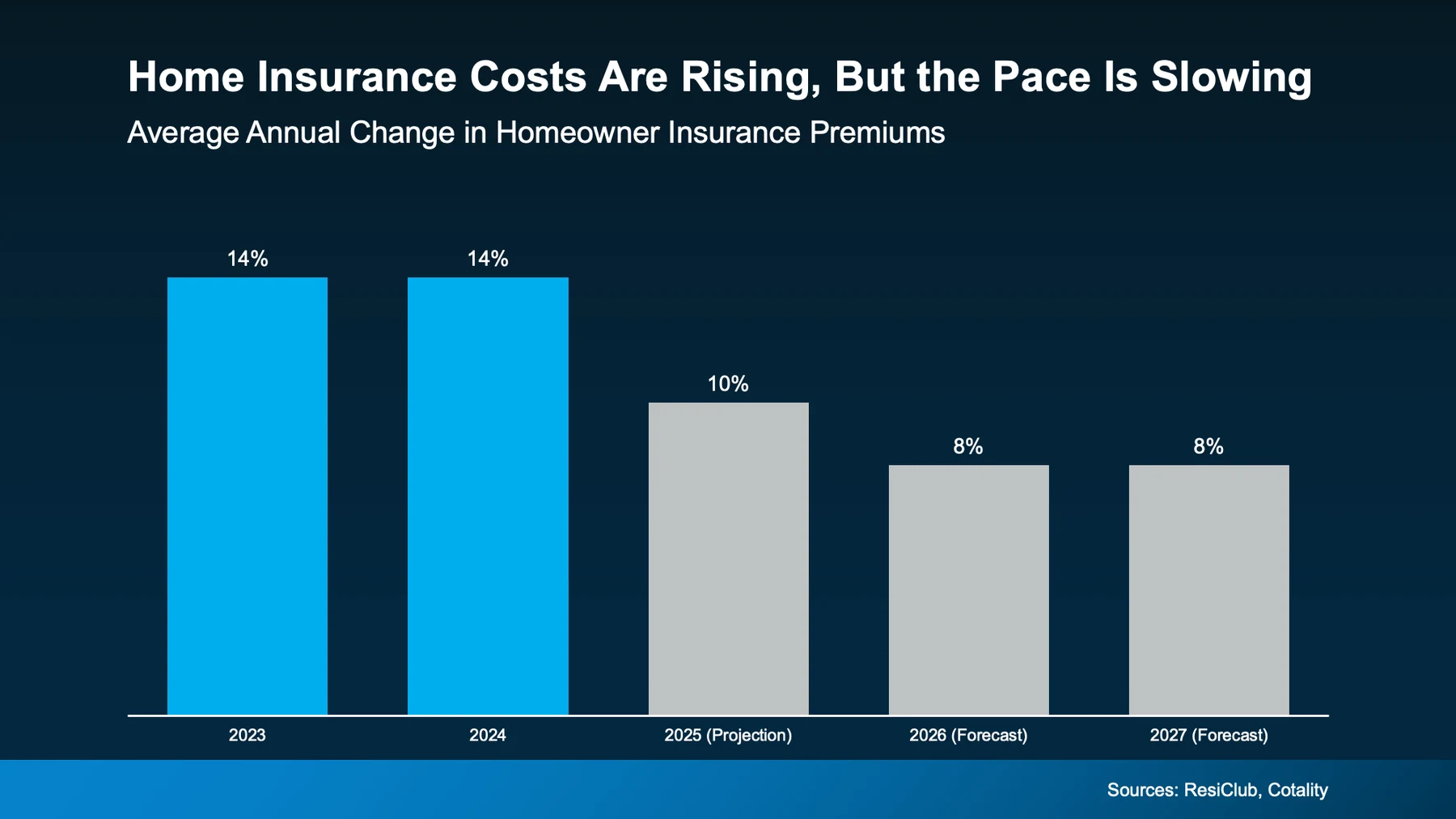 Home insurance costs are rising, but the pace is slowing