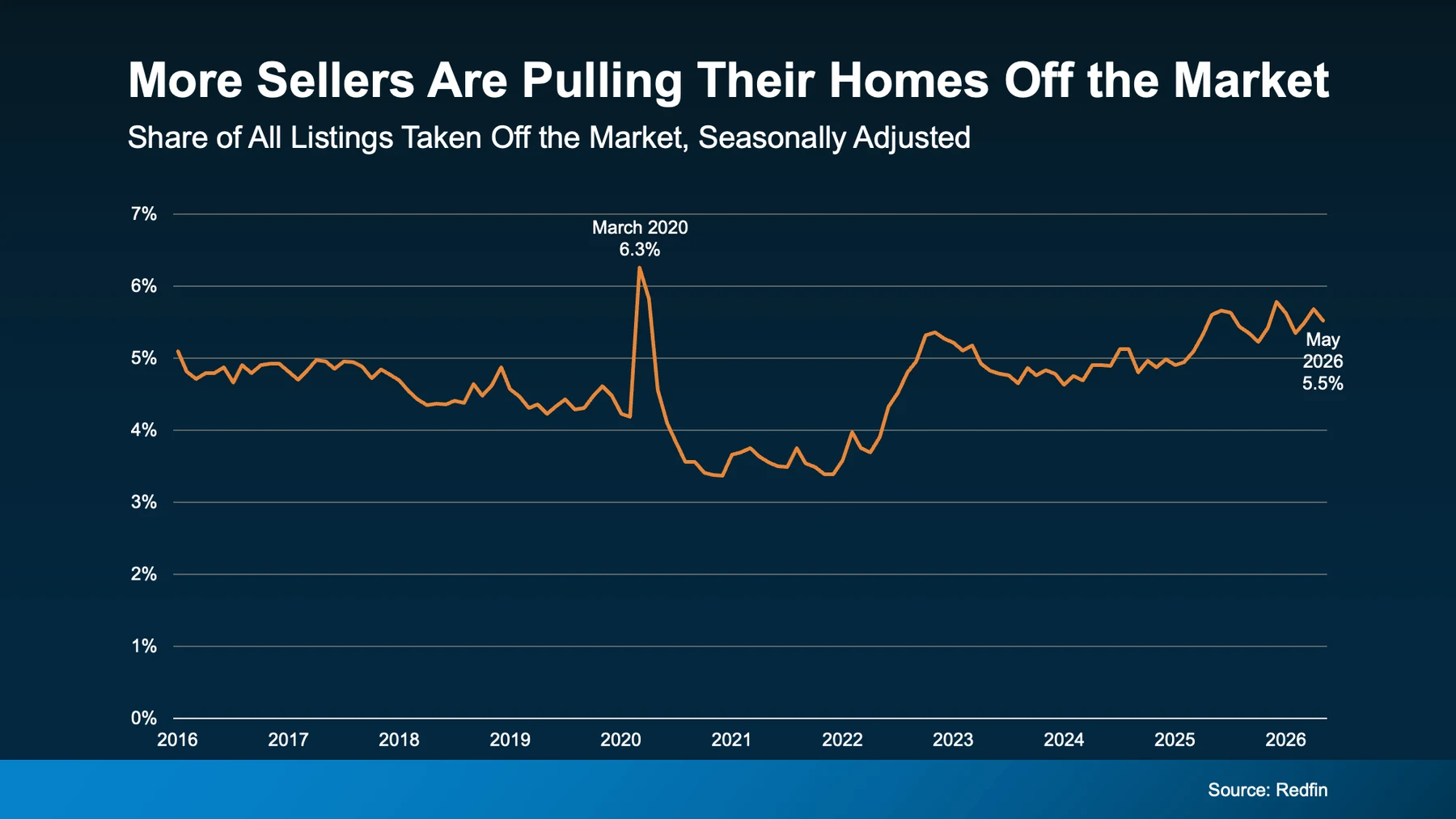 More sellers are pulling their homes off the market