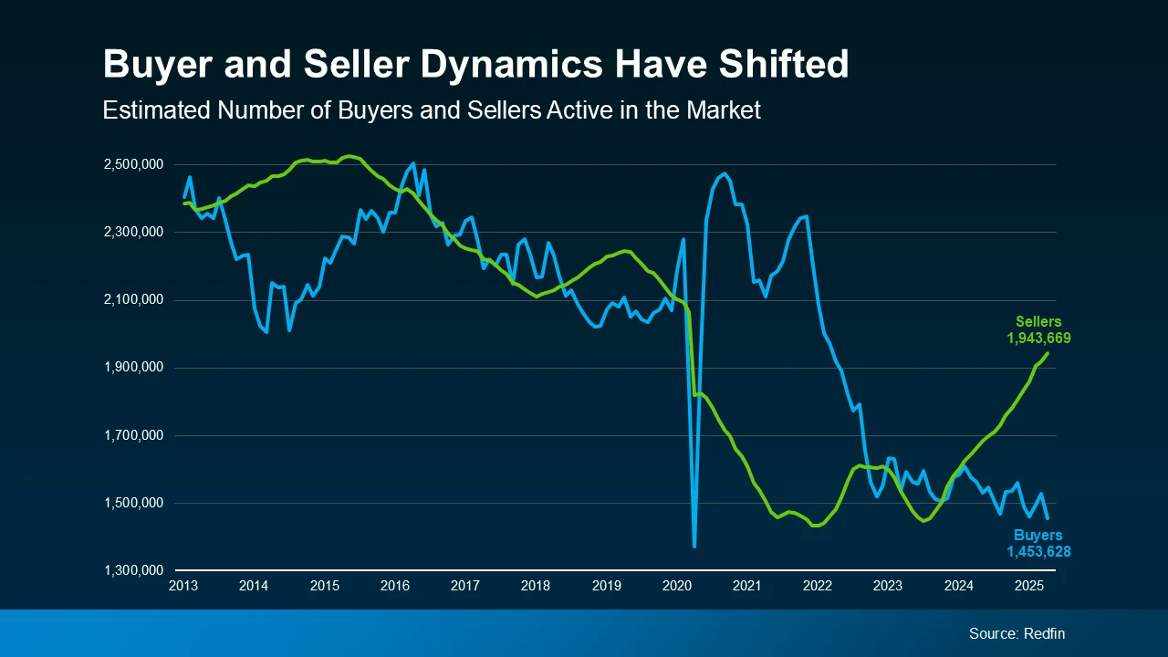 Buyer and Seller Dynamics Have Shifted