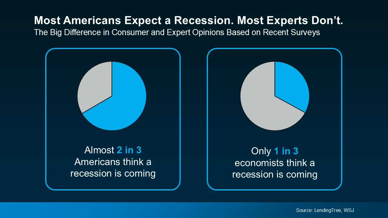 Most americans expect a recession. Most experts don't.