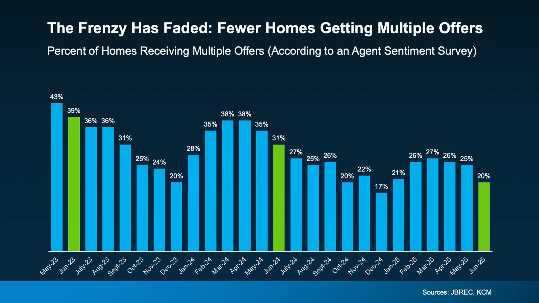 The Frenzy has faded: Fewer homes Getting Multiple Offers